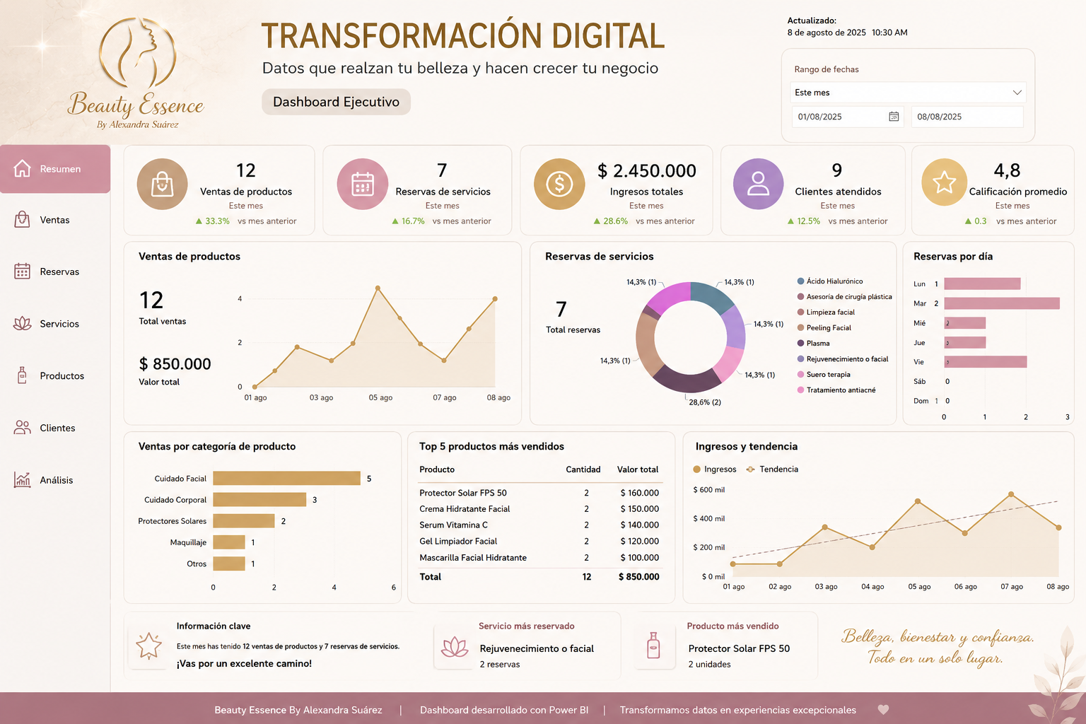 Tablero ejecutivo en Power BI para un Spa: ventas, reservas, ingresos y clientes